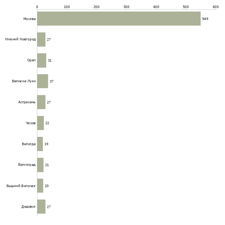 Найти работу упаковщик с еженедельной оплатой-Число вакансий «упаковщик с еженедельной оплатой» на сайте в городах Росcии