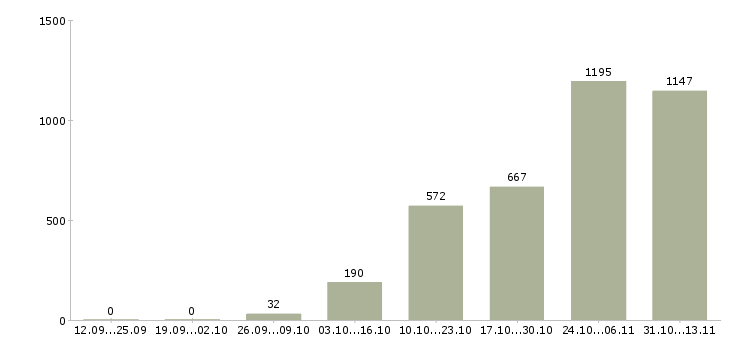 Работа «упаковщик с еженедельной оплатой»-Число вакансий «упаковщик с еженедельной оплатой» на сайте за 2 месяца