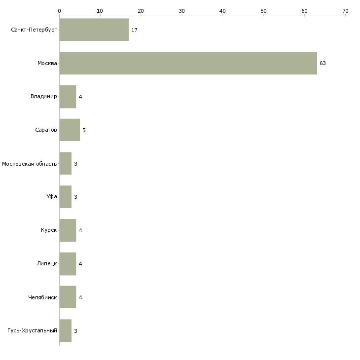 Найти работу фасовщик на конвейер-Число вакансий «фасовщик на конвейер» на сайте в городах Росcии