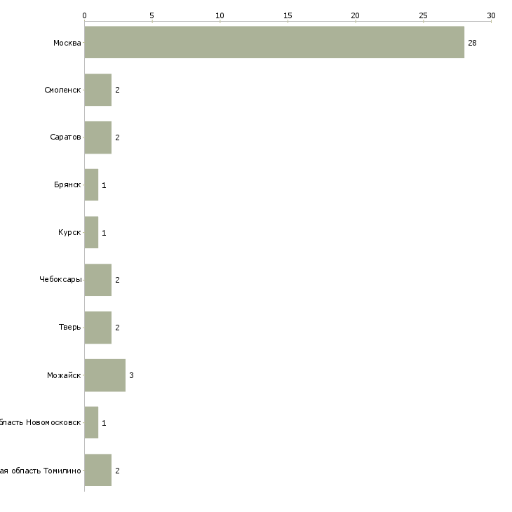 Найти работу фасовщики на птицефабрику-Число вакансий «фасовщики на птицефабрику» на сайте в городах Росcии