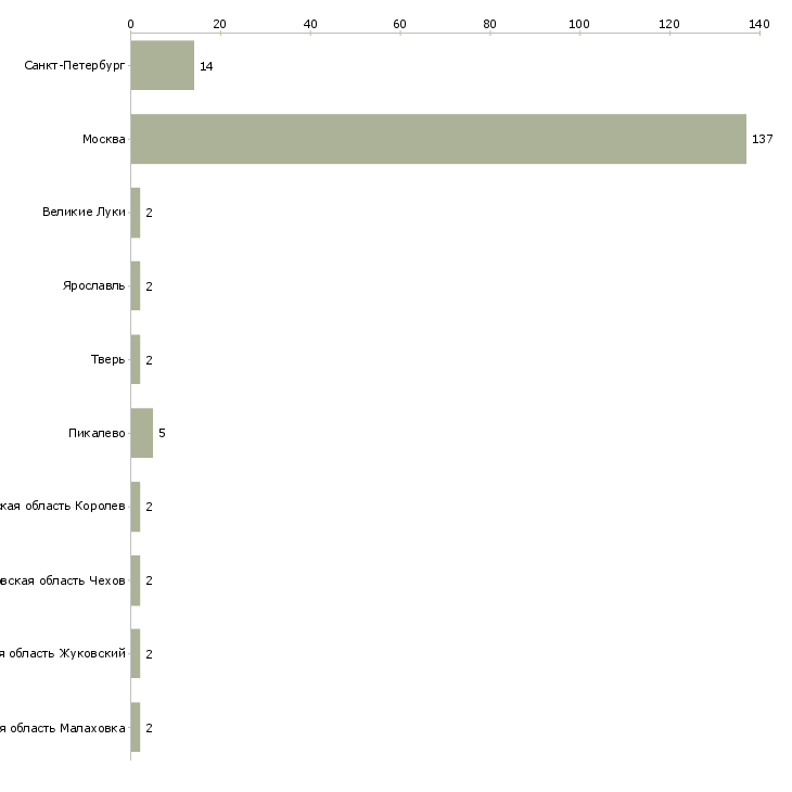 Найти работу фасовщица на склад одежды-Число вакансий «фасовщица на склад одежды» на сайте в городах Росcии