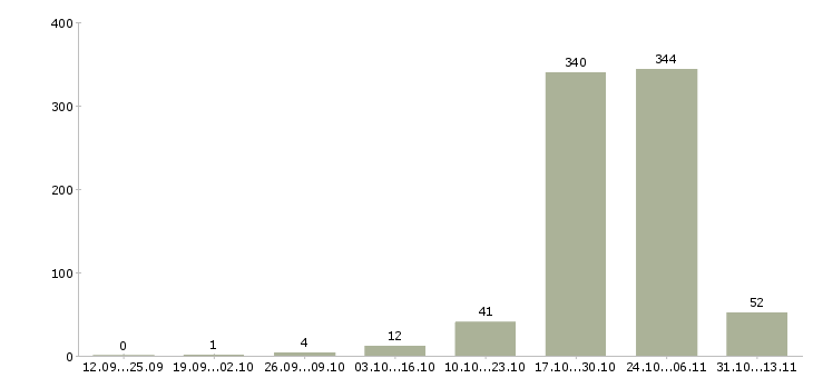 Работа «фасовщица на склад одежды»-Число вакансий «фасовщица на склад одежды» на сайте за 2 месяца