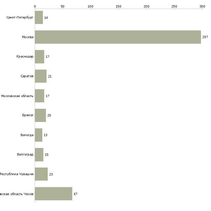 Найти работу фасовщица с проживанием-Число вакансий «фасовщица с проживанием» на сайте в городах Росcии