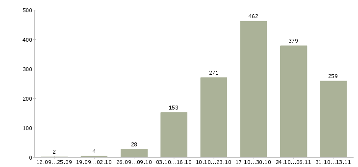 Работа «фасовщица с проживанием»-Число вакансий «фасовщица с проживанием» на сайте за 2 месяца