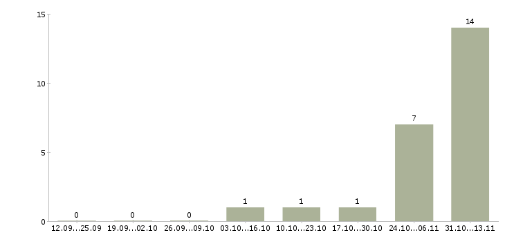 Работа «швея по пошиву военной одежды»-Число вакансий «швея по пошиву военной одежды» на сайте за 2 месяца