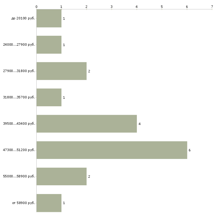 Найти работу механик автотранспорта в Краснодаре - График распределения вакансий «механик автотранспорта» по зарплате