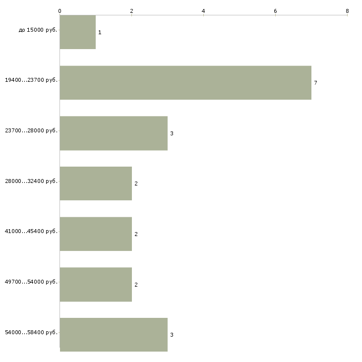 Найти работу продавец в обуви в Красноярске - График распределения вакансий «продавец в обуви» по зарплате