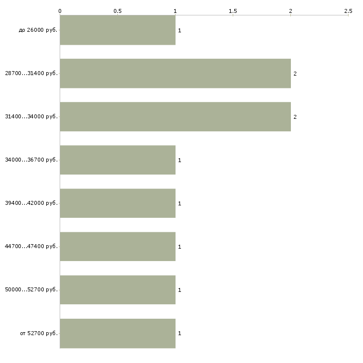 Найти работу технолог по общественному питанию Ростов-на-дону - График распределения вакансий «технолог по общественному питанию» по зарплате