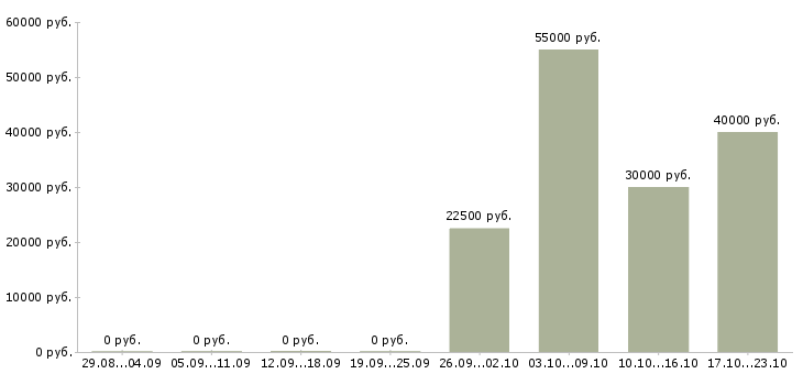 Вакансии агент по продаже в Оренбурге - Медиана зарплат агент по продаже в Оренбурге за 2 месяца