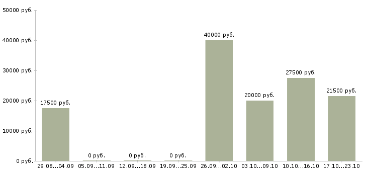 Вакансии администратор в магазин в Чите - Медиана зарплат администратор в магазин в Чите за 2 месяца