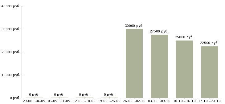 Вакансии администратор ресторана в Иркутске - Медиана зарплат администратор ресторана в Иркутске за 2 месяца