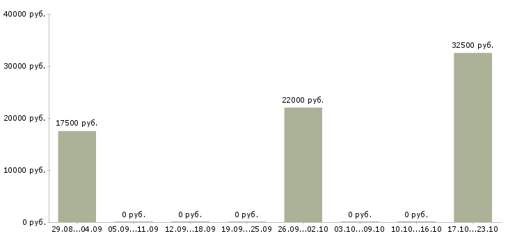 Вакансии администратор сайтов в Красноярске - Медиана зарплат администратор сайтов в Красноярске за 2 месяца