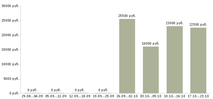 Вакансии бизнес для людей в Новокузнецке - Медиана зарплат бизнес для людей в Новокузнецке за 2 месяца