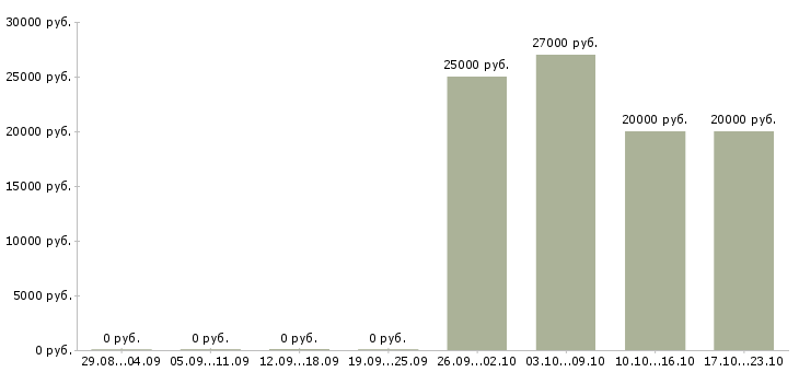 Вакансии бухгалтер по услугам в Волгограде - Медиана зарплат бухгалтер по услугам в Волгограде за 2 месяца