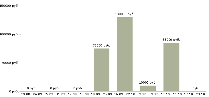 Вакансии быстрый заработок в Белгороде - Медиана зарплат быстрый заработок в Белгороде за 2 месяца