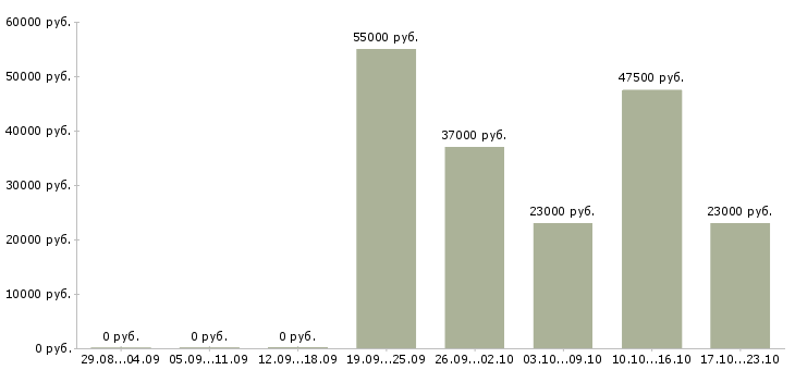 Вакансии водитель категории д в Иркутске - Медиана зарплат водитель категории д в Иркутске за 2 месяца