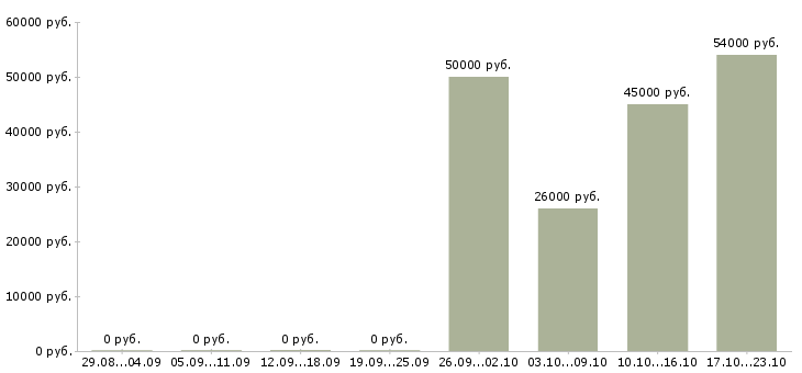 Вакансии горячая вакансия в Рязани - Медиана зарплат горячая вакансия в Рязани за 2 месяца