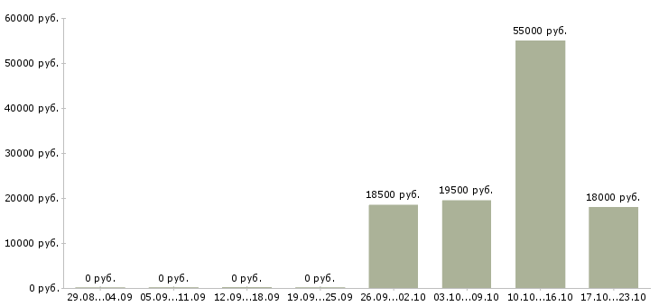 Вакансии грузчик в магазин Ростов-на-дону - Медиана зарплат грузчик в магазин Ростов-на-дону за 2 месяца