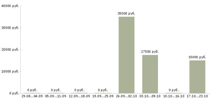 Вакансии грузчик в магазин в Смоленске - Медиана зарплат грузчик в магазин в Смоленске за 2 месяца
