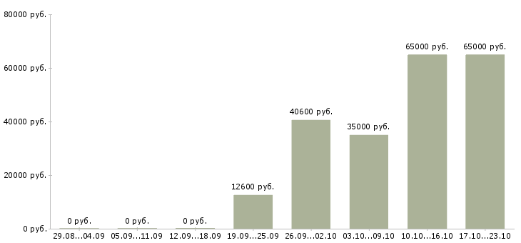 Вакансии грузчик на подработку в Белгороде - Медиана зарплат грузчик на подработку в Белгороде за 2 месяца