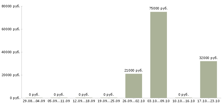 Вакансии директор по производству в Тюмени - Медиана зарплат директор по производству в Тюмени за 2 месяца