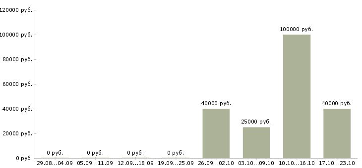Вакансии директор строительства в Новосибирске - Медиана зарплат директор строительства в Новосибирске за 2 месяца