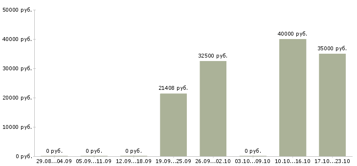 Вакансии заместитель главного бухгалтера в Самаре - Медиана зарплат заместитель главного бухгалтера в Самаре за 2 месяца