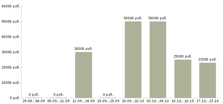 Вакансии заработок дома Удмуртия - Медиана зарплат заработок дома Удмуртия за 2 месяца