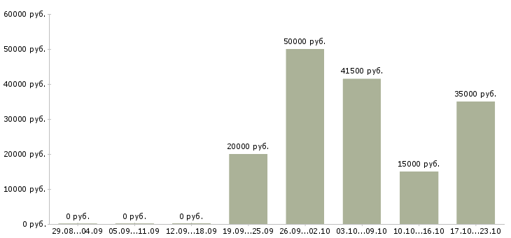 Вакансии заработок на дому в Вологде - Медиана зарплат заработок на дому в Вологде за 2 месяца