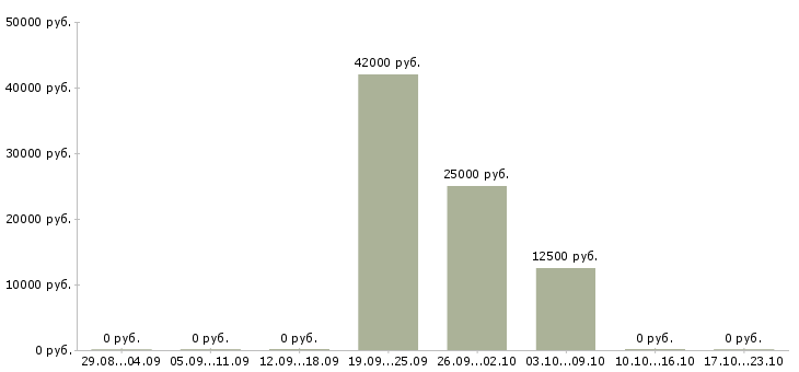Вакансии кладовщик на складе в Смоленске - Медиана зарплат кладовщик на складе в Смоленске за 2 месяца