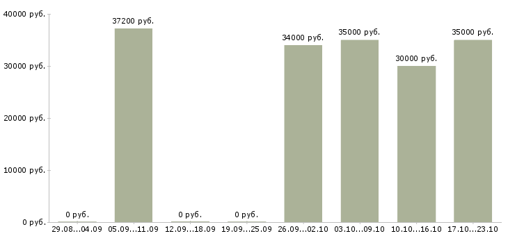 Вакансии кладовщик склада в Балашихе - Медиана зарплат кладовщик склада в Балашихе за 2 месяца