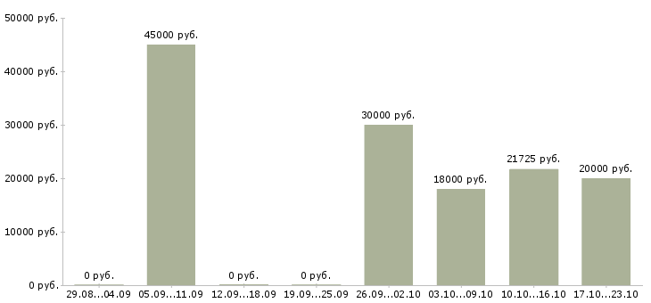 Вакансии кладовщики на склады в Тольятти - Медиана зарплат кладовщики на склады в Тольятти за 2 месяца