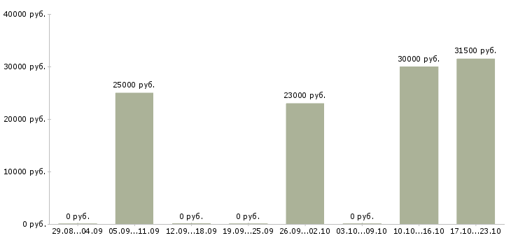 Вакансии мастер в цех в Новосибирске - Медиана зарплат мастер в цех в Новосибирске за 2 месяца