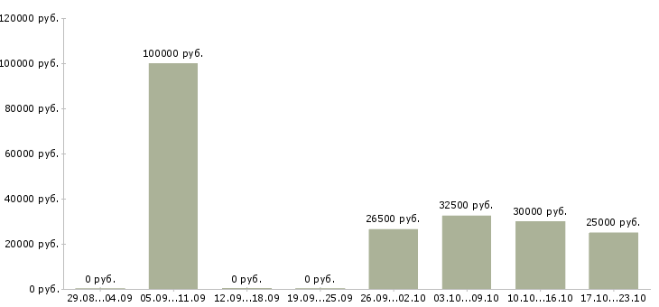Вакансии менеджер в банк в Пензе - Медиана зарплат менеджер в банк в Пензе за 2 месяца