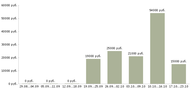 Вакансии менеджер в онлайн в Балашихе - Медиана зарплат менеджер в онлайн в Балашихе за 2 месяца