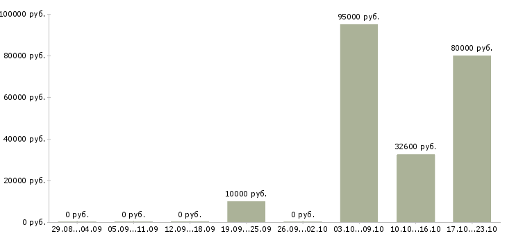 Вакансии менеджер для работы с персоналом в Туле - Медиана зарплат менеджер для работы с персоналом в Туле за 2 месяца
