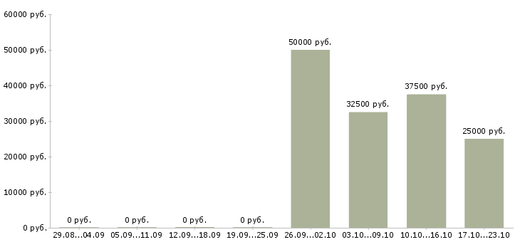 Вакансии менеджер по оборудованию Симферополь - Медиана зарплат менеджер по оборудованию Симферополь за 2 месяца