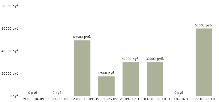 Вакансии менеджер развития в Солнечногорске - Медиана зарплат менеджер развития в Солнечногорске за 2 месяца