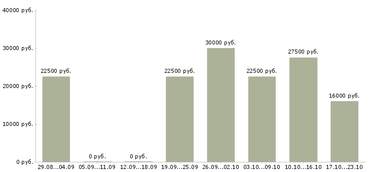 Вакансии менеджер удаленный в Обнинске - Медиана зарплат менеджер удаленный в Обнинске за 2 месяца