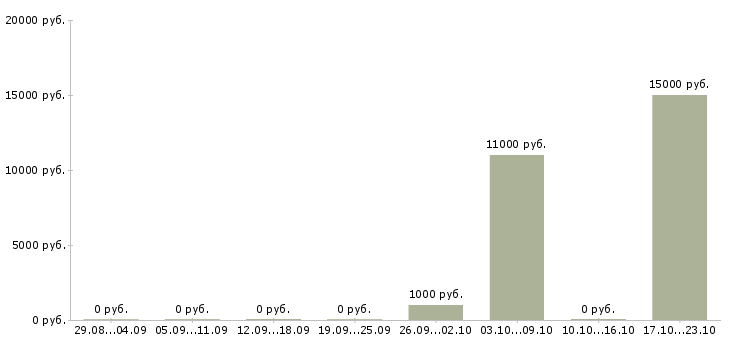Вакансии неполная занятость в Ярославле - Медиана зарплат неполная занятость в Ярославле за 2 месяца