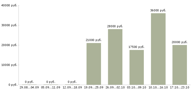 Вакансии оператор баз данных в Рязани - Медиана зарплат оператор баз данных в Рязани за 2 месяца