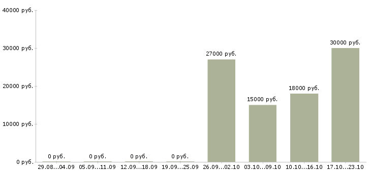 Вакансии оператор без опыта в Мурманске - Медиана зарплат оператор без опыта в Мурманске за 2 месяца