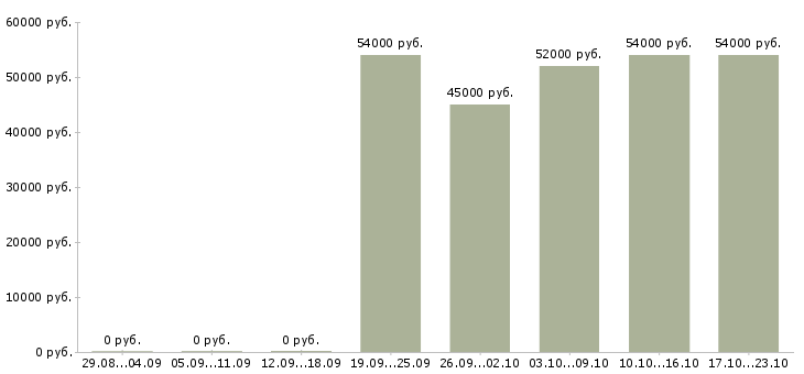 Вакансии оператор станков с чпу в Брянске - Медиана зарплат оператор станков с чпу в Брянске за 2 месяца