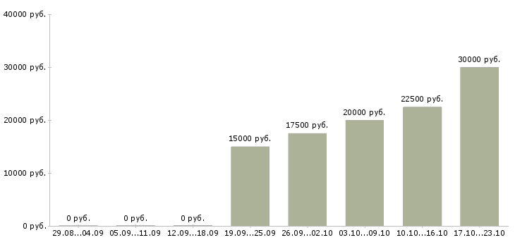 Вакансии парикмахер универсал Ростов-на-дону - Медиана зарплат парикмахер универсал Ростов-на-дону за 2 месяца