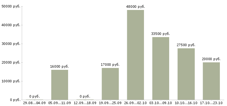 Вакансии повар без опыта работы в Воронеже - Медиана зарплат повар без опыта работы в Воронеже за 2 месяца