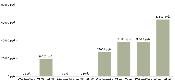 Вакансии повар в день в Курске - Медиана зарплат повар в день в Курске за 2 месяца