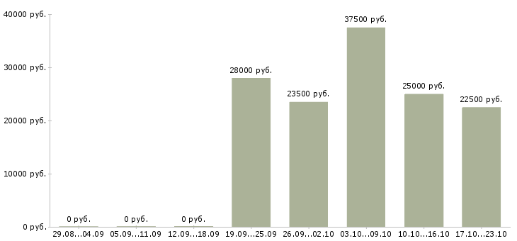 Вакансии подработка пенсионерам в Красноярске - Медиана зарплат подработка пенсионерам в Красноярске за 2 месяца