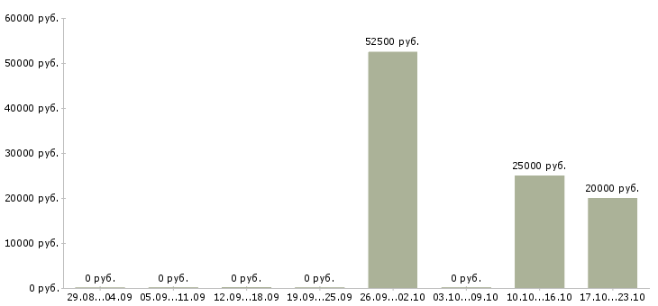 Вакансии подработка по интернету в Люберцах - Медиана зарплат подработка по интернету в Люберцах за 2 месяца