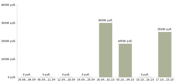 Вакансии продавец в магазин одежды Карелия - Медиана зарплат продавец в магазин одежды Карелия за 2 месяца