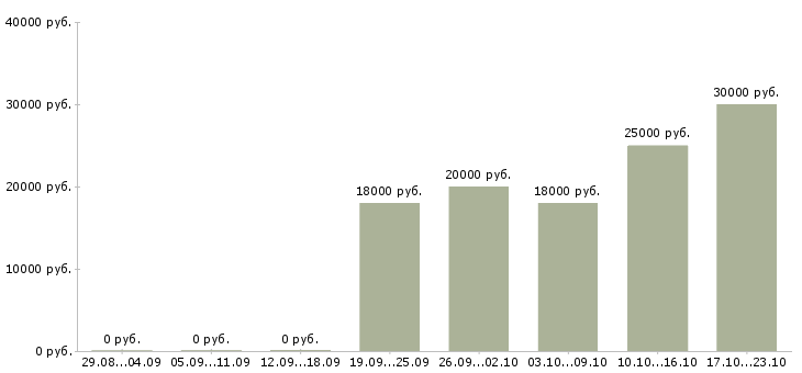 Вакансии продавец в магазин продуктов в Новосибирске - Медиана зарплат продавец в магазин продуктов в Новосибирске за 2 месяца